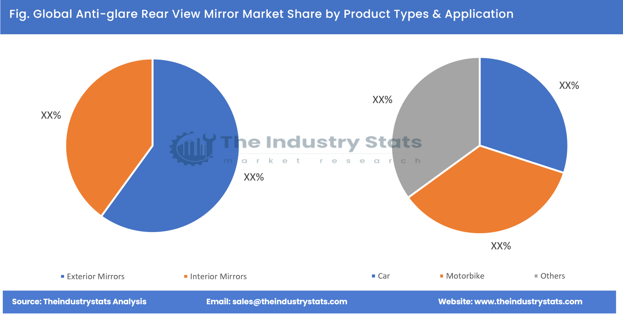 Anti-glare Rear View Mirror Share by Product Types & Application